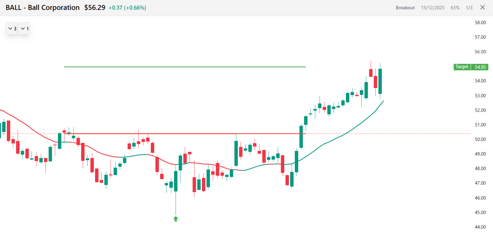 Ball Corporation chart showing a breakout above resistance with a marked target