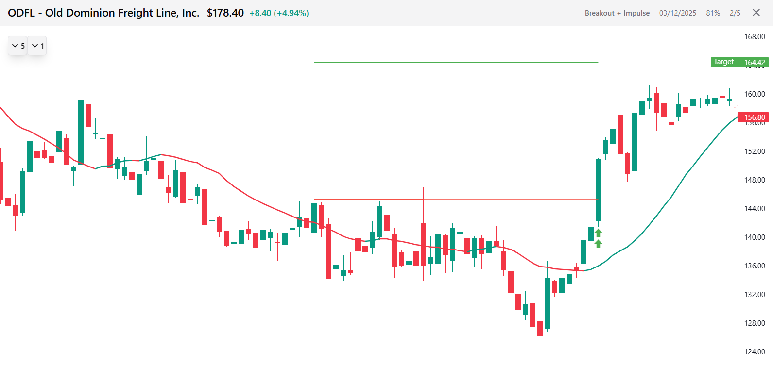Old Dominion Freight Line chart showing a breakout plus impulse with stop context and a target