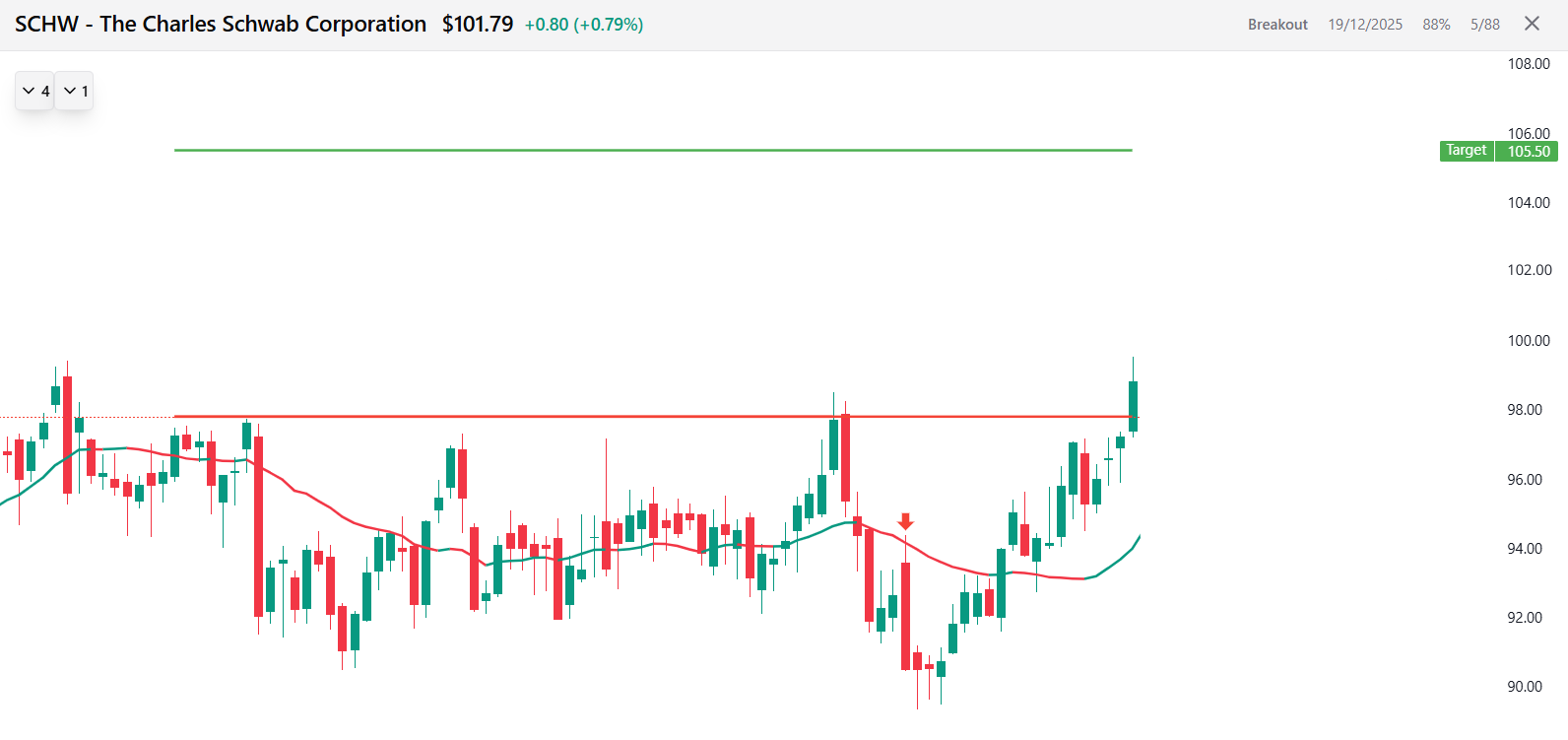 Charles Schwab chart at a breakout of resistance with a pre-marked target