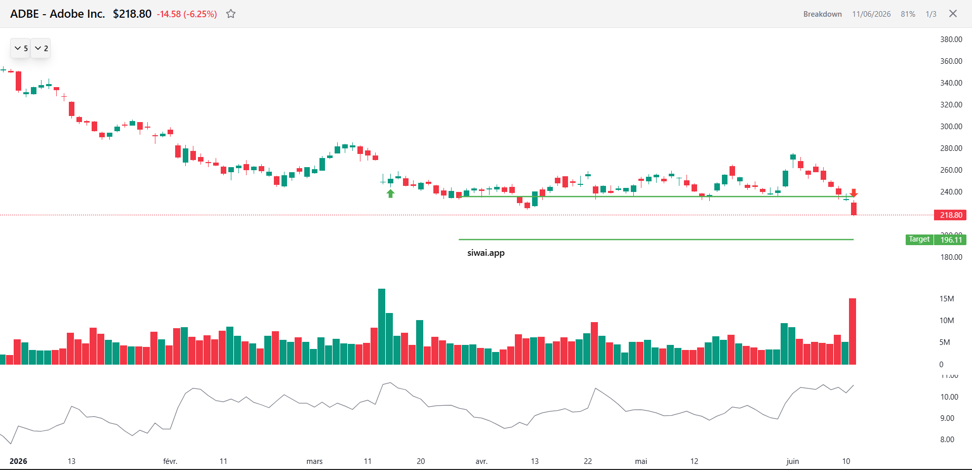 Adobe chart showing a breakdown below support with a marked downside target