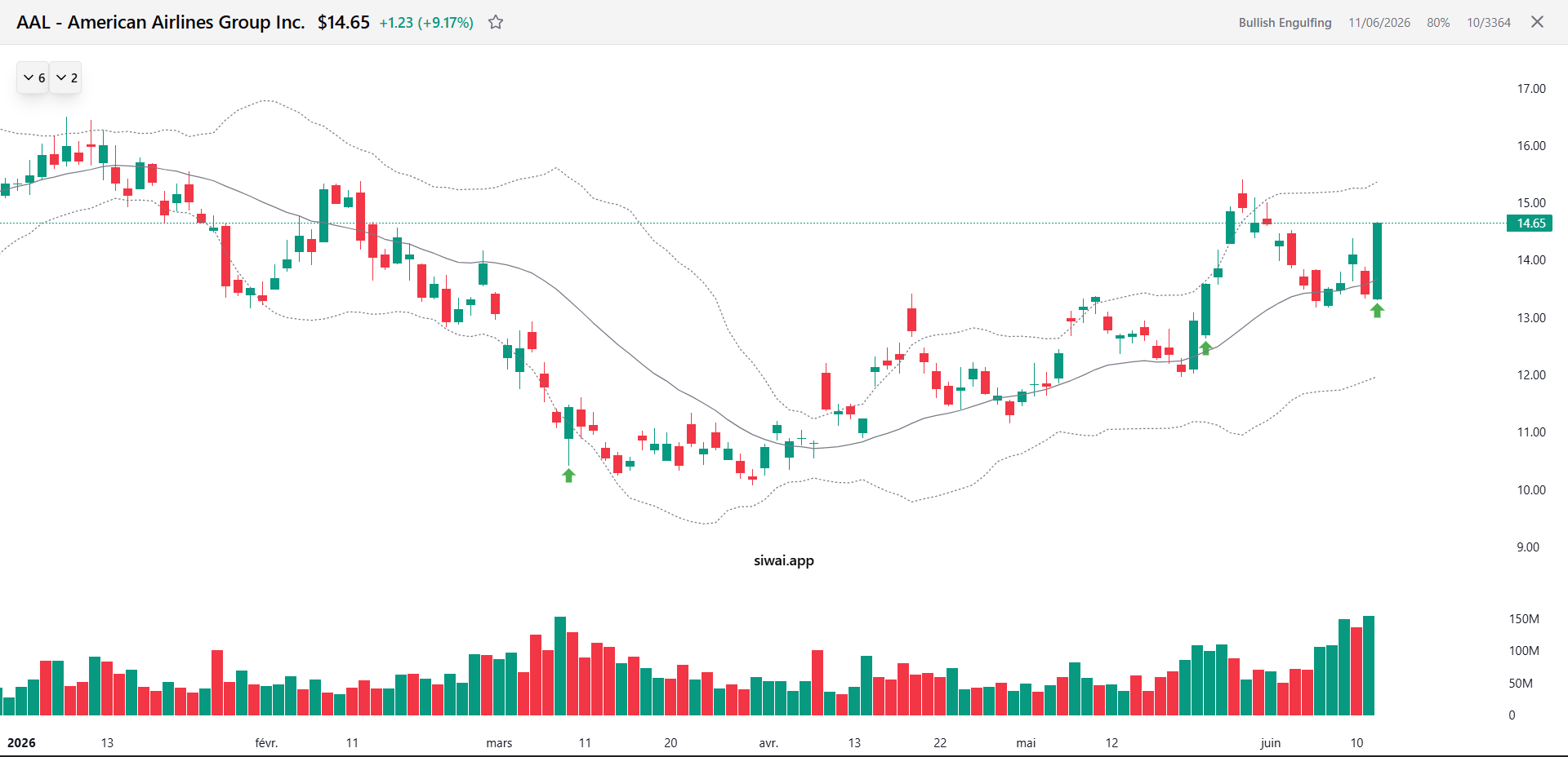 American Airlines chart with a bullish engulfing candle at support