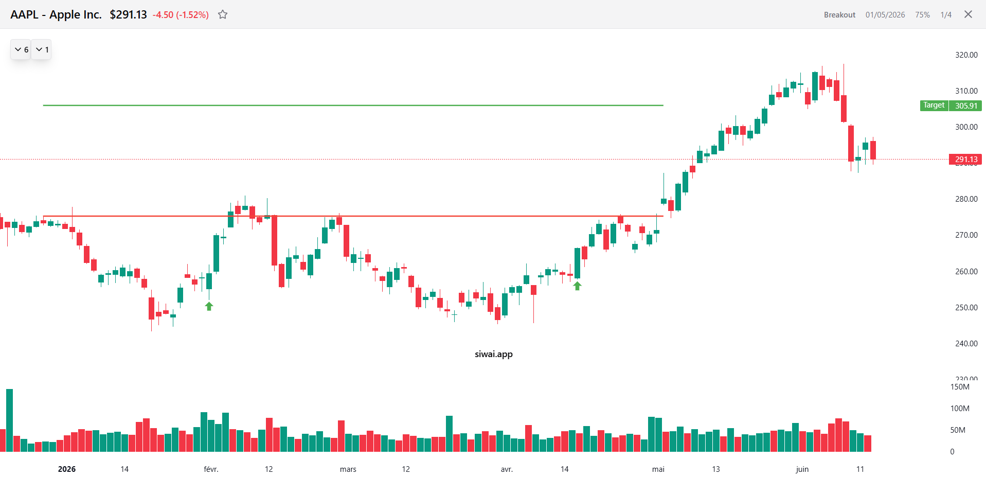 Apple daily chart with a detected breakout, resistance line, and measured target