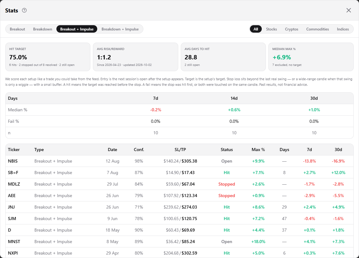 Feed stats: 75% of Breakout + Impulse hit target before stop