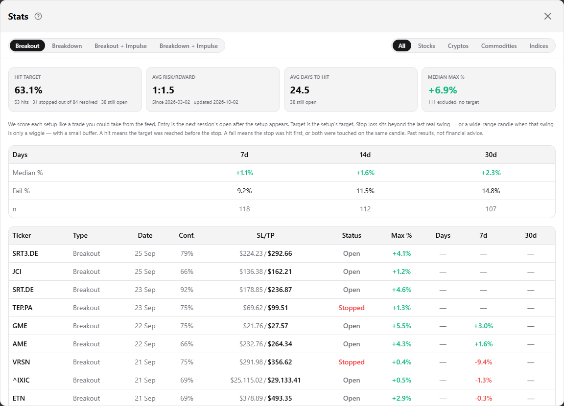 Feed stats: 63.1% of Breakouts hit target before stop
