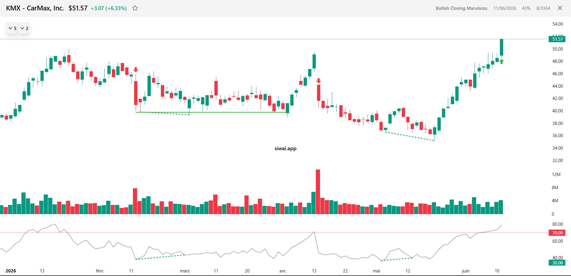 RSI Divergences